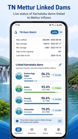 TN Dam Watch showing linked Karnataka Cauvery-basin dams (Krishna Raja Sagar, Kabini, Harangi, Hemavathy) feeding Mettur inflow
