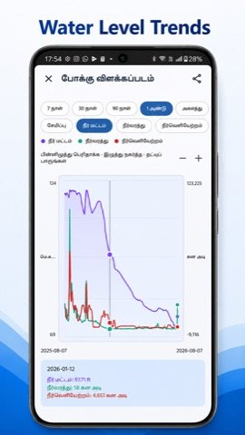 TN Dam Watch full-screen water level trend chart with 7/30/90 day and 1 year range options, in Tamil